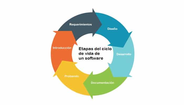 Que Es Un Software. Ciclos De Vida Y Modelos 2 Etapas del ciclo de vida de un software